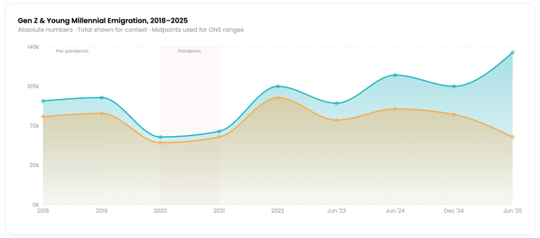 Young Britons Are Leaving the UK Earlier Than Ever as UK Prospects Fall